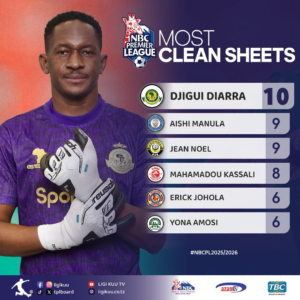 Vinara wa Clean Sheets NBC Premier League